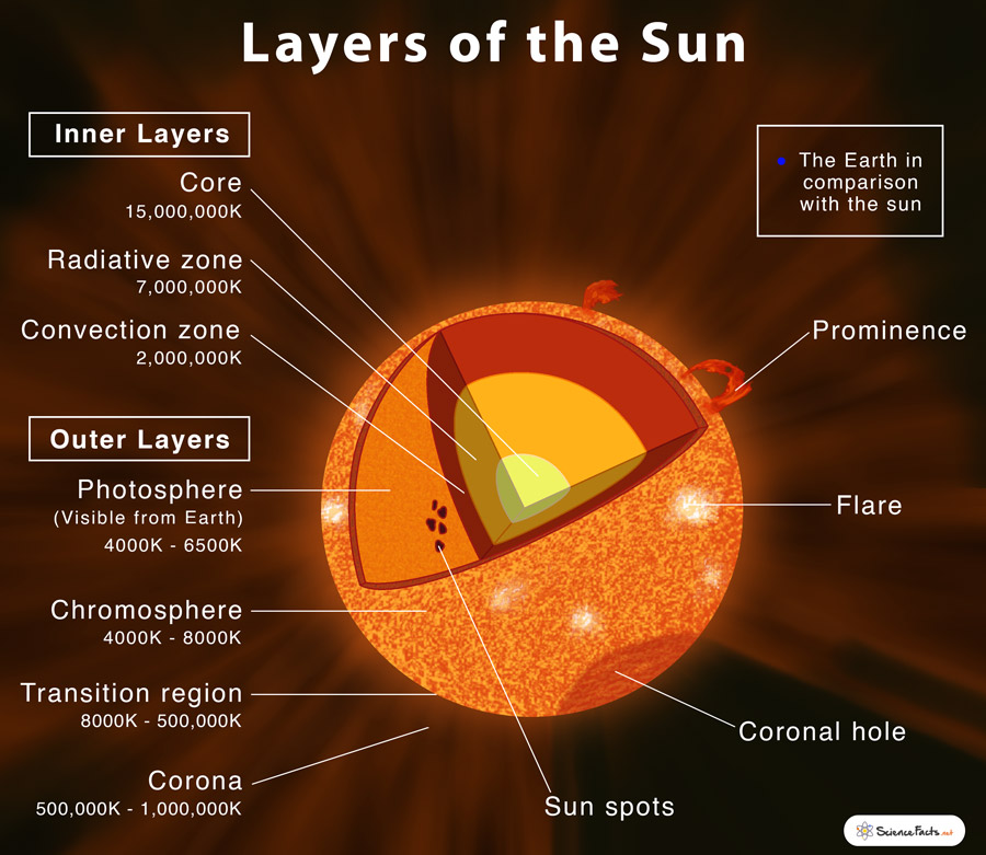The Sun's 6 main layers
